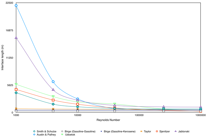 Interface length vs. Reynolds number for a 100 km DN300 line