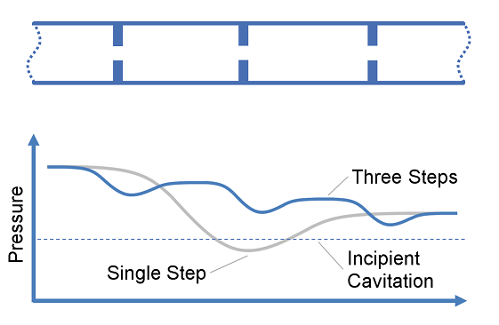 Multiple RO Step Pressure Reduction